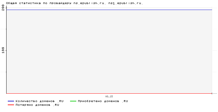 ���������� �� ���������� ns.epublish.ru. ns1.epublish.ru.